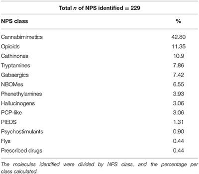 Identifying New/Emerging Psychoactive Substances at the Time of COVID-19; A Web-Based Approach